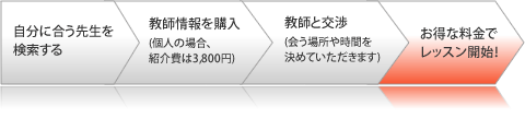 1.自分に合う先生を検索する 2.教師情報を購入(個人の場合、紹介費は3,800円税込) 3.教師と交渉(会う場所や時間を決めていただきます) 4.お得な料金でレッスン開始！